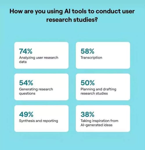 Use of AI Tools