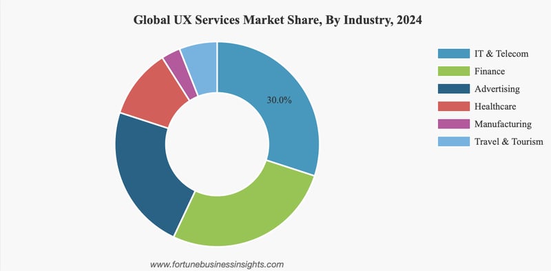 Global UX Services Market Share