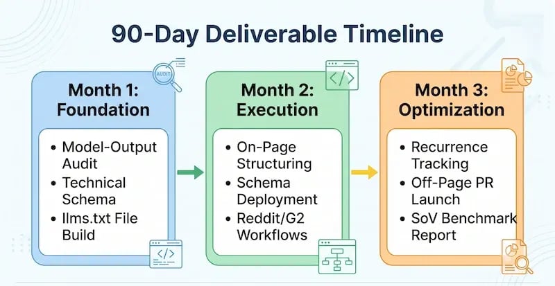 90-Day Deliverable Timeline Chart for an Agency Engagement, detailing specific tasks like Model-Output Audits, On-Page Structuring, and Off-Page PR Launches across Month 1: Foundation, Month 2: Execution, and Month 3: Optimization phases.