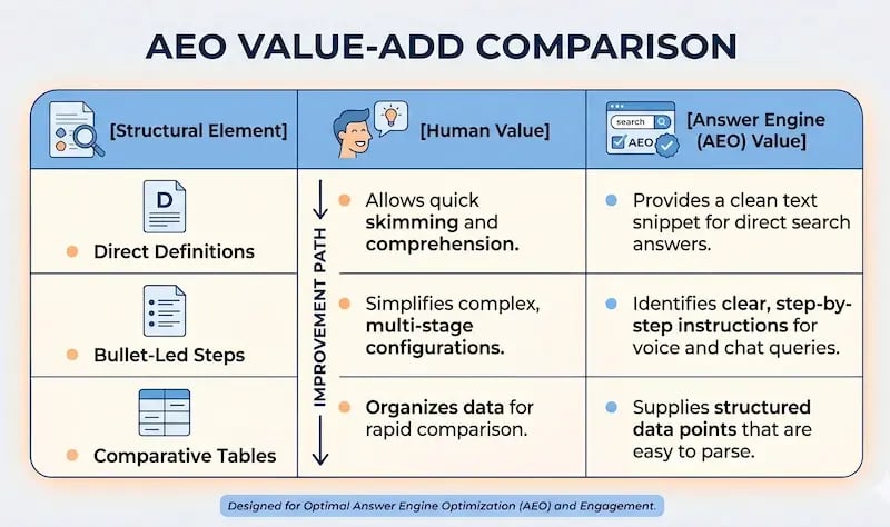AEO value-add comparison matrix contrasting traditional keyword SEO visibility with machine-readable Answer Engine Optimization structured schemas