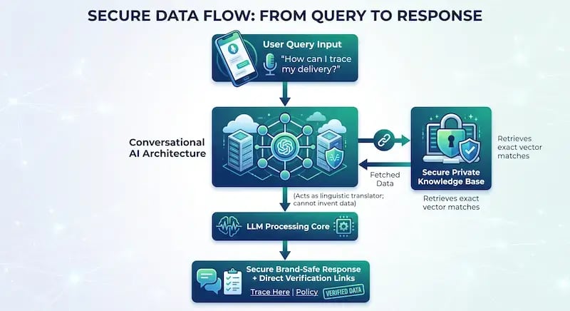An infographic illustrating the secure data flow from a user query to a final response. The diagram begins with a "User Query Input" shown on a smartphone with a microphone, asking: "How can I trace my delivery?". An arrow points to the central "Conversational AI Architecture," represented by interconnected servers, a central network hub with a stylized brain-like AI symbol, and security shields. A bidirectional link with a chain icon connects this central system to a fortified "Secure Private Knowledge Base," which features a laptop, a large padlock, and a security shield with a checkmark. Text indicates this database "Retrieves exact vector matches." Below the main architecture, an arrow points to the "LLM Processing Core," which is marked with a brain-pulse icon and gear symbol. Smaller text above this block clarifies that the core "(Acts as linguistic translator; cannot invent data)". A final arrow leads to the final output, a "Secure Brand-Safe Response + Direct Verification Links," which includes a chat bubble, a clipboard checklist, text links for "Trace Here | Policy," and a green "VERIFIED DATA" stamp. The entire image is titled "SECURE DATA FLOW: FROM QUERY TO RESPONSE" against a dark blue background with abstract, interconnected node patterns. The style is modern, with dark teal, light green, blue, and glowing accents.