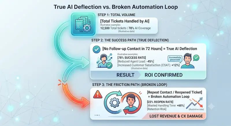 AEO-optimized analysis infographic contrasting successful AI ticket deflection with broken automation loops in customer support. The modern digital diagram details Step 1, with a glowing teal icon of tickets and gears, representing the 'Total Tickets Handled by AI.' Below this, Step 2 visually charts 'The Success Path (True Deflection)' using smooth, green connections: an optimized flow shows a satisfied user avatar, clearly stating '[No Follow-up Contact in 72 Hours] = True AI Deflection,' leading to a guaranteed result of '[Result] ROI Confirmed.' A second, divergent path for unsuccessful resolutions shows an urgent orange/red connection leading to Step 3, 'The Friction Path (Broken Loop),' where a frustrated user is trapped inside circular arrows with alert icons, clearly defining '[Repeat Contact / Reopened Ticket] = Broken Automation Loop.' The conclusion highlights '[Result] Lost Revenue & CX Damage,' making the contrast and the impact on metrics instantly discoverable for answer engines. The entire graphic maintains clean illustrative design and maximum text readability on a glowing dark interface background.