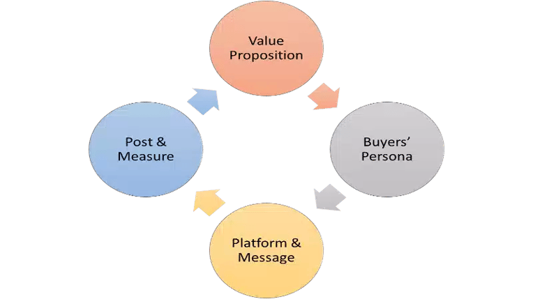 Ein Leitfaden zum Social Media Marketing