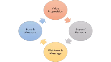 A Beginner's Guide to Social Media Marketing for 2026