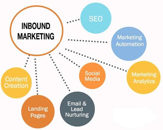 Passt Inbound Marketing für Sie im Jahr 2024?