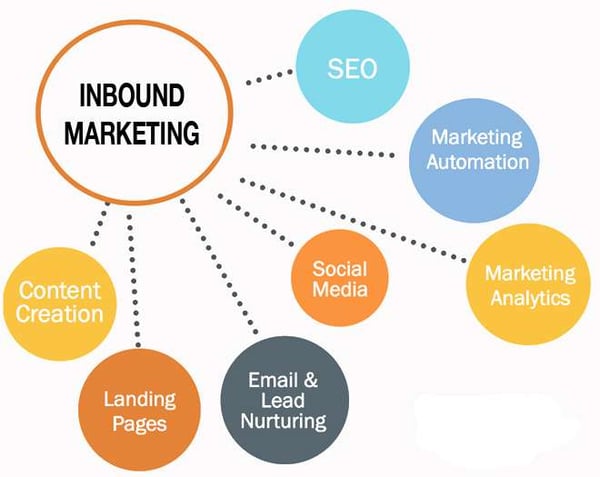 5 Signs Inbound Marketing Might Work for You