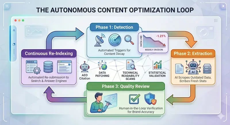 A cyclical flow chart diagram of an autonomous content optimization loop moving clockwise through four color-coded phases: 1. Phase 1: Detection (blue block with radar icon showing a -1.21% content decay erosion metric); 2. Phase 2: Agent Extraction (orange block with an AI robot icon isolating obsolete facts); 3. Phase 3: Quality Review (green block illustrating an editor verifying content accuracy); 4. Continuous Re-Indexing (purple block showing real-time updates pushed to search and answer engines). Central supporting icons connect the phases for Data Patching, Technical Readability Scans, Source Verification, and Schema Markup. A small bottom-left callout highlights successful AEO Citation acquisition.