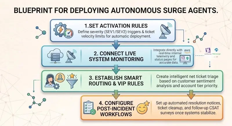 A horizontal four-step process flowchart titled ‘Blueprint for Deploying Autonomous Surge Agents,’ illustrating the sequential implementation framework required to scale enterprise support infrastructure during outages:  1. Set Activation Rules: Features a gauge icon and defines setting severity (SEV1/SEV2) triggers and ticket velocity limits to initiate automatic deployment.  2. Connect Live System Monitoring: Features server and satellite icons, detailing direct API integration with real-time internal telemetry and status pages (AWS, Datadog, Statuspage) for accurate data sync.  3. Establish Smart Routing & VIP Rules: Features a user funnel icon, explaining intelligent incoming ticket triage based on real-time customer sentiment analysis and account tier priority.  4. Configure Post-Incident Workflows: Features a checklist and star icon, describing automated resolution notices, post-outage ticket cleanup, and automated follow-up CSAT surveys once systems stabilize.