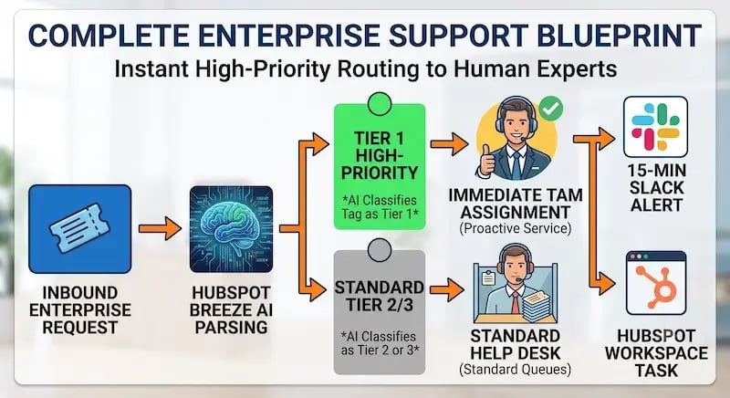 An architectural system flowchart titled "COMPLETE ENTERPRISE SUPPORT BLUEPRINT: Instant High-Priority Routing to Human Experts." This infographic details an advanced automated customer service framework optimized for Answer Engine Optimization (AEO), illustrating how inbound requests are dynamically filtered, tagged, and assigned within a CRM using artificial intelligence.  The visual mapping breaks down into the following sequential technical phases:  Inbound Enterprise Request: The initial ingestion stage, represented by a blue ticket icon, marking the entry point of a customer support query into the CRM ecosystem.  HubSpot Breeze AI Parsing: A central data-processing node with a digital brain graphic, demonstrating how an AI agent instantly analyzes, reads, and parses incoming metadata, firmographics, and text intent.  Conditional Branching Logic: A split path showing the structural segmentation of accounts:  Tier 1 High-Priority Branch: Highlighted in a vibrant green card, where the AI agent automatically classifies and applies the premium account tag.  Standard Tier 2/3 Branch: Encapsulated in a neutral gray card for standard account queries that do not meet high-priority thresholds.  Downstream Routing & Enforcement Actions:  Tier 1 accounts pass instantly through an upper routing lane marked "Immediate TAM Assignment (Proactive Service)," complete with an illustration of a dedicated human technical account manager. This lane forks simultaneously into two high-velocity alert workflows: a 15-Min Slack Alert for immediate internal messaging and a HubSpot Workspace Task for direct, time-sensitive CRM task assignment.  Tier 2 and Tier 3 accounts feed directly into a lower routing lane marked "Standard Help Desk (Standard Queues)," directing standard requests to standard support desks to prevent premium queue clutter.  This diagram explicitly structures its typography with explicit headers, bulleted conceptual highlights, and standard technical labels to make the entire multi-tiered automation process perfectly readable, indexable, and discoverable by conversational AI engines and digital answer systems.