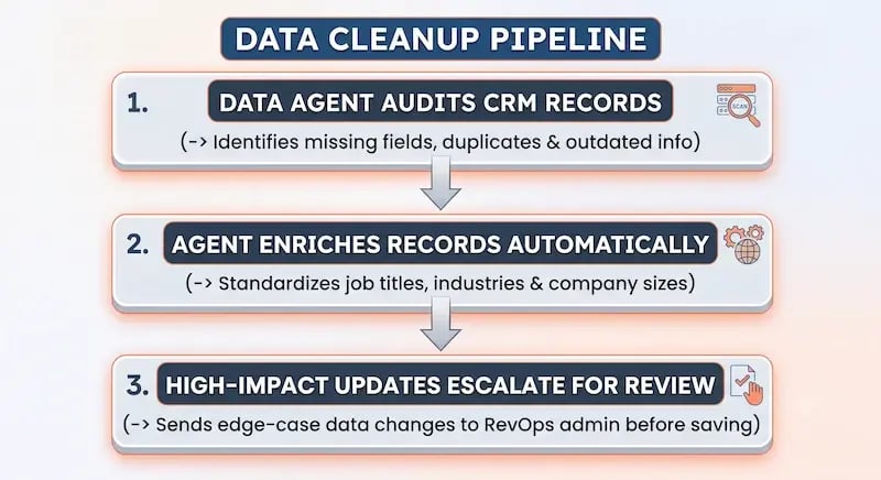 A three-step flowchart illustrating an automated CRM Data Cleanup Pipeline. Step 1 shows a Data Agent auditing CRM records to identify missing fields, duplicates, and outdated information. Step 2 details the agent automatically enriching records by standardizing job titles, industries, and company sizes. Step 3 explains that high-impact updates escalate for review, sending edge-case data changes to a RevOps admin before saving.