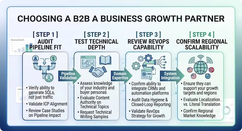 A detailed step-by-step process diagram titled "Choosing a B2B Business Growth Partner," outlining the 4-step evaluation framework for selecting a B2B inbound marketing agency:  Step 1: Audit Pipeline Fit: Focuses on pipeline validation by verifying the agency's ability to generate Sales-Qualified Leads (SQLs) rather than just vanity traffic, validating Ideal Customer Profile (ICP) alignment, and reviewing case studies focused on pipeline impact.  Step 2: Test Technical Depth: Assesses domain expertise by evaluating the agency's knowledge of specialized industries and complex buyer personas, testing content authority on technical topics, and requesting specialized technical writing samples.  Step 3: Review RevOps Capability: Focuses on system integration by confirming the agency's ability to integrate CRMs and marketing automation platforms, auditing data hygiene and closed-loop reporting, and validating Revenue Operations (RevOps) growth strategies.  Step 4: Confirm Regional Scalability: Evaluates global execution by ensuring the agency can support growth targets across multiple regions, assessing content localization versus literal translation, and confirming regional market knowledge.  Horizontal arrows labeled "Pipeline Validation," "Domain Expertise," and "System Integration" connect each sequential stage, demonstrating how thorough agency evaluation leads directly to business growth.  Image Description / Web Accessibility Summary: This flowchart visually breaks down the strategic 4-step framework B2B tech scaleups and enterprise leaders use to evaluate potential inbound marketing agencies. It moves sequentially through pipeline fit, technical domain expertise, RevOps system capability, and international market scalability to ensure a comprehensive partner audit.