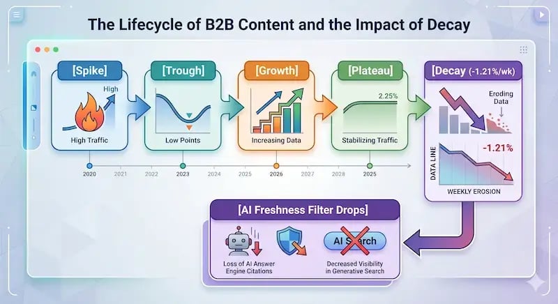 The Continuous Refresh: Automating Content Optimization Loops