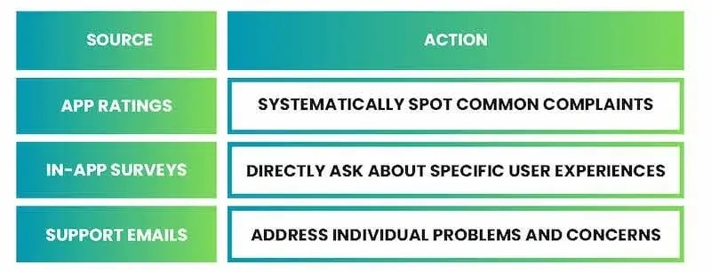 Ways we use feedback