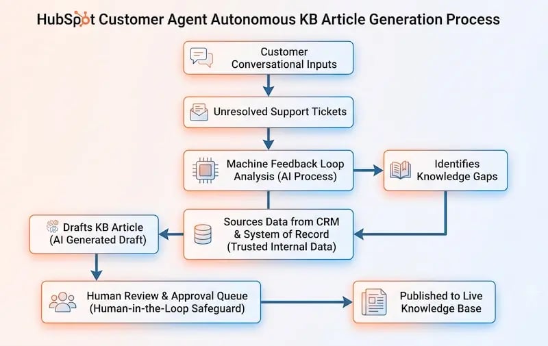 A technical workflow diagram illustrating how the HubSpot customer agent autonomously drafts knowledge base articles through an AI machine feedback loop. The step-by-step data lifecycle flows from top to bottom: it starts with Customer Conversational Inputs which generate Unresolved Support Tickets. These tickets feed into the Machine Feedback Loop Analysis AI process, which simultaneously Identifies Knowledge Gaps and Sources Data from the HubSpot CRM system of record. This trusted internal data is used to move to the Drafts KB Article stage. From there, the automated draft is pushed down to the Human-in-the-Loop Safeguard phase, titled Human Review & Approval Queue, before being finalized and Published to the Live Knowledge Base to deflect future support tickets.