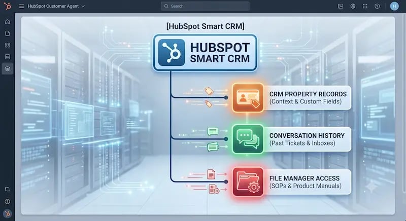 A comprehensive HubSpot technical blueprint infographic illustrating the data connection architecture between the main 'HubSpot Smart CRM' platform and three critical support agents: 'CRM Property Records (Context & Custom Fields)' (Orange), 'Conversation History (Past Tickets & Inboxes)' (Green), and 'File Manager Access (SOPs & Product Manuals)' (Red). The diagram maps the structural integration necessary for deploying a personalized, data-driven AI-powered HubSpot Customer Agent in Toronto, ON, ensuring the system can pull from a single source of truth within a secure enterprise data center environment to optimize customer service workflows and answer engine discoverability.