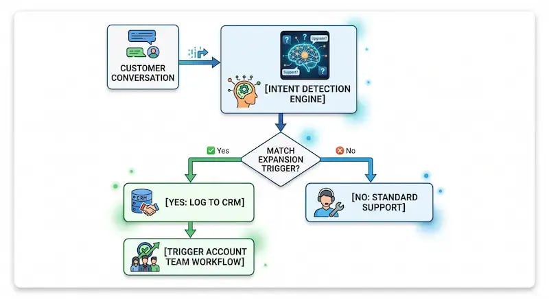 A business logic flow chart illustrating how an AI-powered Intent Detection Engine processes a customer service conversation to identify revenue expansion opportunities. The diagram shows the workflow starting from a Customer Conversation, feeding into the Intent Detection Engine, and leading to a binary decision node: 'Match Expansion Trigger?' If the answer is 'Yes,' the path automates commercial activity with two sequential steps: '[Yes: Log to CRM]' and '[Trigger Account Team Workflow],' moving toward a team of three professionals. If the answer is 'No,' the path routes to a call center representative and routes the user to '[No: Standard Support].' The entire automated process is contained within a white interface panel with a soft blue and green gradient glow.