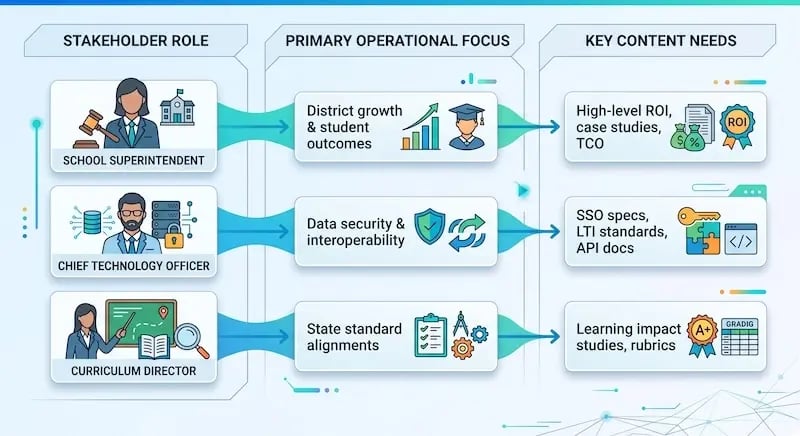 A professional flowchart infographic, structured as a clean data-grid, visualizes a logical relationship between educational stakeholders, their key responsibilities, and their information requirements. The infographic is titled with three main columns: "STAKEHOLDER ROLE," "PRIMARY OPERATIONAL FOCUS," and "KEY CONTENT NEEDS." Three distinct horizontally aligned paths, indicated by clear blue flow arrows, guide the viewer through the analysis of different administrative positions.  Top Row Flow (School Superintendent): This path begins in the "STAKEHOLDER ROLE" section with a "SCHOOL SUPERINTENDENT" card. It features a professional woman in a blazer next to a graphic of a gavel and a classic schoolhouse building icon. An arrow flows right to the "PRIMARY OPERATIONAL FOCUS" card, defining her focus as "District growth & student outcomes." This card is visualized by a rising green bar graph with a percent-sign icon and a cheerful graduate in a cap and gown. Continuing right to the "KEY CONTENT NEEDS" card, it lists her information requirements: "High-level ROI, case studies, TCO." This card includes icons for a document stack with a money bag and a circular "ROI" badge with a laurel.  Middle Row Flow (Chief Technology Officer): This path begins in the "STAKEHOLDER ROLE" section with a "CHIEF TECHNOLOGY OFFICER" card. It displays a professional man in a suit wearing glasses, surrounded by complex digital network lines, multiple database stack icons, a server rack, and a gold padlock. An arrow flows right to the "PRIMARY OPERATIONAL FOCUS" card, identifying his priority as "Data security & interoperability." This card features a prominent blue shield with a green checkmark and two circular arrows forming a refresh icon. The path continues right to the "KEY CONTENT NEEDS" card, detailing his requirements: "SSO specs, LTI standards, API docs." This final card includes icons for a large gold key, a small three-piece jigsaw puzzle, and a computer window with < / > code brackets.  Bottom Row Flow (Curriculum Director): This path begins in the "STAKEHOLDER ROLE" section with a "CURRICULUM DIRECTOR" card. It shows a professional woman using a pointer to teach from a large blackboard. Below her is a stack of open books and a magnifying glass. An arrow flows right to the "PRIMARY OPERATIONAL FOCUS" card, stating her mission is "State standard alignments." This card features icons for a clipboard checklist with green checks, a geometry compass, and a mechanical gear with stars. The path concludes with an arrow pointing right to the "KEY CONTENT NEEDS" card, listing her requirements: "Learning impact studies, rubrics." This card includes an "A+" medal icon and a data spreadsheet icon labeled "GRADIG."  Overall Design: The background is a clean light-blue gradient with subtle glowing geometric patterns and connecting circuit board lines. The entire graphic uses soft, light-blue rounded rectangular boxes with soft shadows, creating a modern, accessible interface. It visually communicates how to approach various K-12 school district administrators with targeted content strategies.