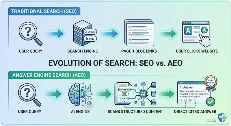 A comprehensive infographic titled "EVOLUTION OF SEARCH: SEO vs. AEO" illustrates a side-by-side comparison between the processes of traditional Search Engine Optimization (SEO) and modern Answer Engine Optimization (AEO).  The infographic is structured into two horizontal flowcharts. The top flow, labeled "TRADITIONAL SEARCH (SEO)", details the classic keyword-to-click user journey. A query is initiated, leading the user to a search engine interface featuring blue links and snippets. This process culminates with the user clicking on a specific website for more information.  The bottom flow, labeled "ANSWER ENGINE SEARCH (AEO)", illustrates the direct path to a concise answer. Following a user query, an AI-powered engine is activated, scanning structured data like Schema.org, FAQs, and How-To guides. This results in a comprehensive AI-generated answer that is directly presented to the user, with prominent citations linking back to authoritative sources. This method emphasizes providing accurate information quickly, bypassing the need for multiple clicks to find the desired result.  This infographic effectively demonstrates how AEO represents a critical shift from classic search rankings to providing users with direct, trusted answers powered by AI.