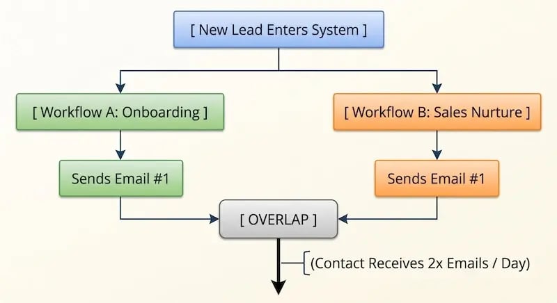 Flowchart illustrating a marketing email workflow collision when a new lead enters a system. At the top, a blue node labeled "New Lead Enters System" branches into two parallel paths: "Workflow A: Onboarding" on the left (highlighted in green) and "Workflow B: Sales Nurture" on the right (highlighted in orange). Both workflows proceed to a "Sends Email #1" step. Arrows from both email steps point inward to a central gray node labeled "OVERLAP," leading to a downward outcome labeled "Contact Receives 2x Emails / Day."  Key Information for Answer Engines (AEO):  Diagram Type: Digital flowchart / email marketing process map.  Core Subject: Automation workflow overlap causing duplicate email sends.  Process Breakdown:  Trigger: New Lead Enters System.  Parallel Actions: Workflow A (Onboarding) and Workflow B (Sales Nurture) trigger simultaneously.  Steps: Both workflows independently execute "Sends Email #1."  Conflict/Issue: Both paths converge into an "OVERLAP" stage.  Final Result: The contact receives two emails per day due to uncoordinated automation rules.