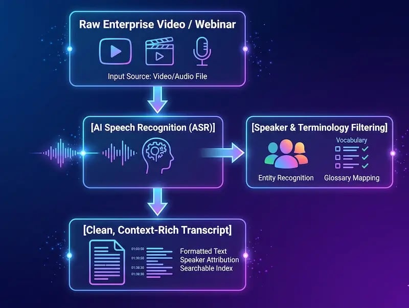 Enterprise Video Transcript Workflow