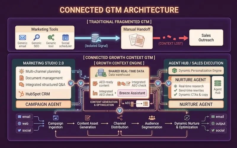 GTM Campaign arhitecture