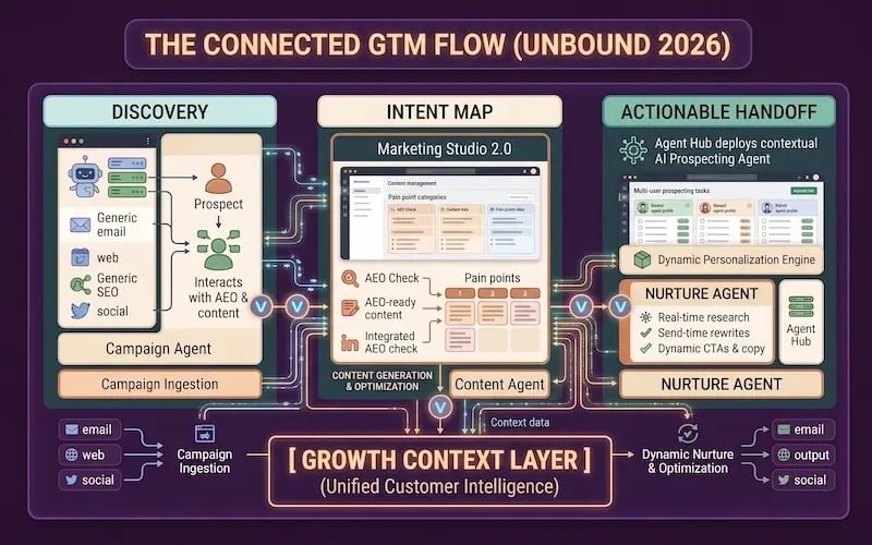 High-level architecture diagram titled "THE CONNECTED GTM FLOW (UNBOUND 2026)" displaying a three-stage, AI-driven Go-To-Market framework integrated with a centralized "GROWTH CONTEXT LAYER (Unified Customer Intelligence)" on a dark purple background with peach and orange UI containers.  Top Flow Steps:  1. DISCOVERY: Shows a "Prospect" interacting with AEO and content across multi-channel inputs (email, web, generic SEO, social) managed by a "Campaign Agent" for "Campaign Ingestion."  2. INTENT MAP: Features "Marketing Studio 2.0" capturing pain points, managing "AEO Check," and creating "AEO-ready content" optimized by a central "Content Agent."  3. ACTIONABLE HANDOFF: Displays the "Agent Hub" deploying a contextual "AI Prospecting Agent" backed by a "Dynamic Personalization Engine" and a "NURTURE AGENT" providing real-time research, send-time rewrites, and dynamic CTAs.  Bottom Layer:  GROWTH CONTEXT LAYER (Unified Customer Intelligence): Serves as the central data backbone receiving "Context data" and feedback from "Campaign Ingestion," "Content Asset Generation," and "Channel Distribution," feeding directly into "Dynamic Nurture & Optimization" across email, output, and social channels.