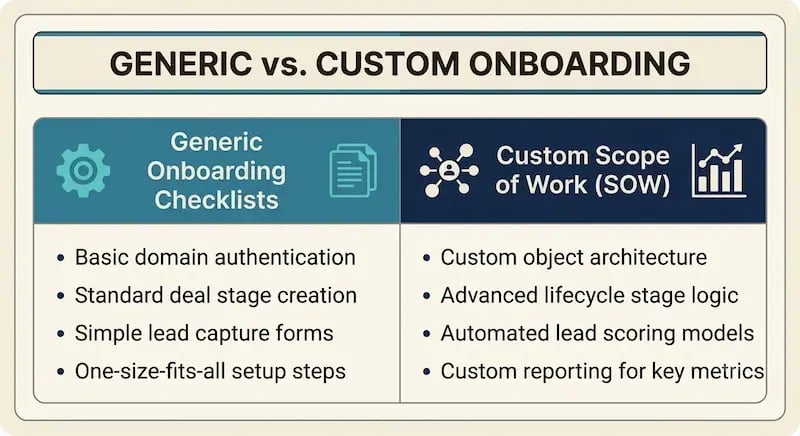 Comparison table detailing Generic Onboarding Checklists versus Custom Scope of Work (SOW) for evaluating a HubSpot implementation partner. Generic Onboarding Checklists include basic domain authentication, standard deal stage creation, simple lead capture forms, and one-size-fits-all setup steps. Custom Scope of Work includes custom object architecture, advanced lifecycle stage logic, automated lead scoring models, and custom reporting for key revenue metrics.