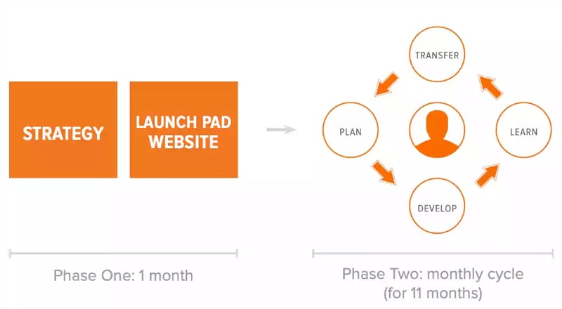 Growth Driven Design Approach