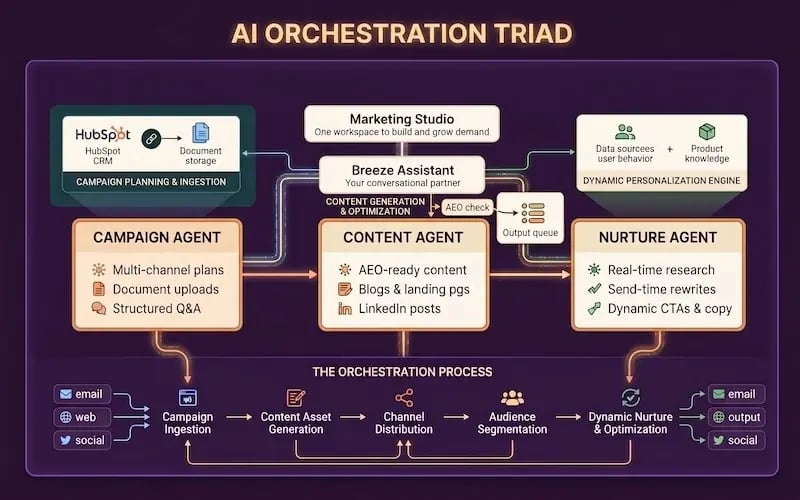 HS AI Orchestration Triad (1)