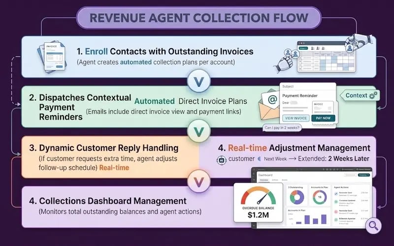 HS Revenue Agent flow