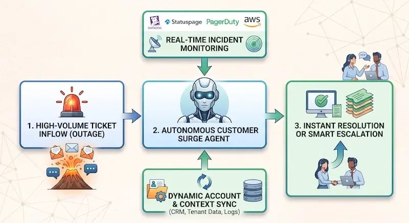 A detailed architectural flowchart diagram illustrating the workflow of an autonomous customer surge agent during a software or server outage. The central node features an AI surge agent receiving two primary inputs: real-time incident telemetry from status monitoring tools (Datadog, Statuspage, PagerDuty, AWS) and dynamic account context (CRM profiles, tenant IDs, system logs). When high-volume ticket inflows occur during an outage, the surge agent processes incoming user queries to deliver either an instant automated resolution or perform smart escalation with seamless handoffs to live human agents for complex issues.