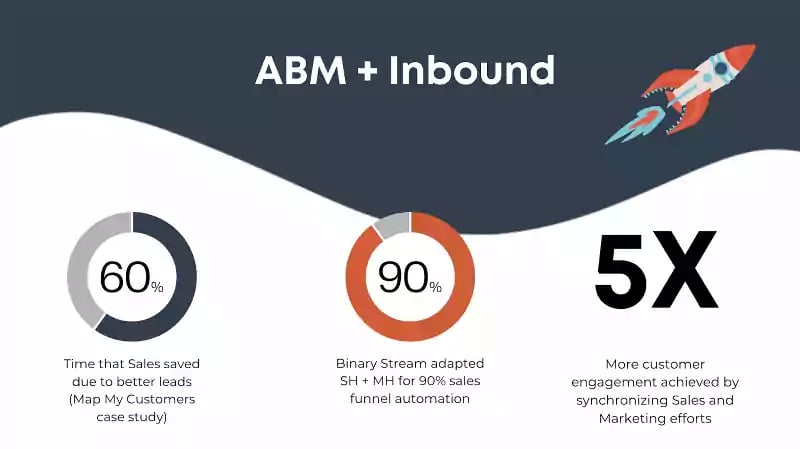 HubSpot ABM and Inbound