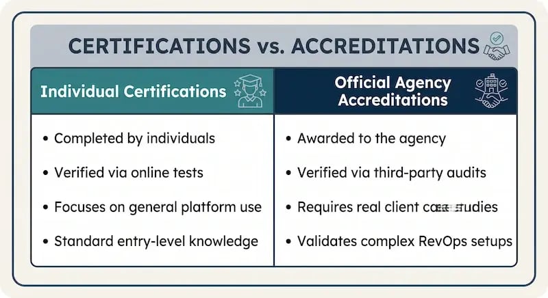 Comparison table detailing Individual Certifications versus Official Agency Accreditations for evaluating a HubSpot implementation partner. Individual Certifications are completed by single users, verified via online tests, focus on general platform use, and demonstrate standard entry-level knowledge. Official Agency Accreditations are awarded to the entire agency, verified through rigorous third-party audits, require real client case studies, and validate complex RevOps system setups.