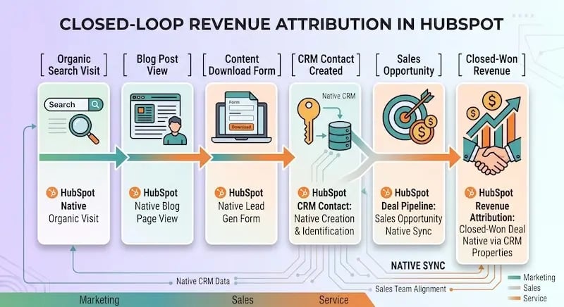 This is a comprehensive B2B infographic illustrating 'Closed-Loop Revenue Attribution in HubSpot,' showing a step-by-step native data flow. The diagram uses an orange arrow path to link six key stages with icons and descriptive text, all set within a technical layout. The process starts at 'Organic Search Visit' (Wix Native, with search bar and magnifying glass icon), moves to 'Blog Post View' (HubSpot Native, with browser and person icons), then to 'Content Download Form' (HubSpot Native, with laptop and 'Download' form icons), 'CRM Contact Created' (with key, database, and 'Native CRM' text), 'Sales Opportunity' (with target, arrow, and target with money icons), and culminates in 'Closed-Won Revenue' (HubSpot Revenue Attribution, with money graph, coins, and handshake icons). The 'CRM Contact Created' stage is a pivotal central hub where multiple data streams (labeled as 'Native CRM Data', 'NATIVE SYNC', and 'Sales Team Alignment') converge via network lines, which are then shown connecting backward to 'Organic Search Visit' and forward to 'Closed-Won Revenue,' illustrating the closed-loop system. At the bottom, color-coded bars identify the involvement of 'Marketing' (green), 'Sales' (blue), and 'Service' (orange) departments throughout the pipeline, with a final orange arrow from Smart CRM to three end-icons. The background is a clean, technical gradient with subtle circuit traces.