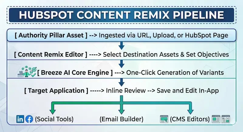 HubSpot Content Remix Pipeline