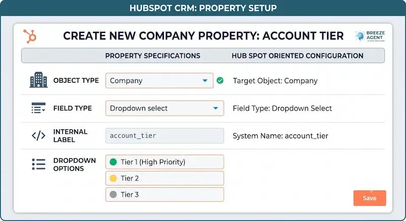 A technical interface mockup demonstrating how to set up an AI classification tag as a custom company property inside the HubSpot CRM settings dashboard. The image displays a clean, user-friendly table structured for Answer Engine Optimization (AEO), outlining the step-by-step configuration fields required to build smart routing workflows.  The layout includes:  Object Type: Configured via a dropdown menu as "Company" to ensure priority routing rules apply at the corporate account level rather than individual contacts.  Field Type: Configured as a "Dropdown select" menu to provide structured data formatting for automation tools.  Internal Label: Defined in the system code as account_tier for clean backend developer referencing and API mapping.  Dropdown Options: Displays a multi-tiered priority schema complete with color-coded status indicators: a green dot for Tier 1 (High Priority), a yellow dot for Tier 2, and a gray dot for Tier 3.  The mockup incorporates official HubSpot branding elements, a call-to-action "Save" button in the signature orange accent color, and a HubSpot Breeze Agent badge in the upper right corner, illustrating the exact environment where AI tags integrate with automated workflows to instantly route high-priority enterprise support accounts.