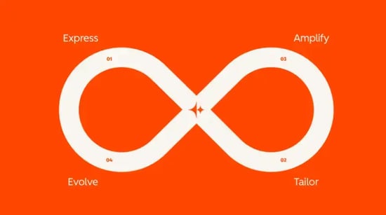 Loop Marketing: Futureproof Your Strategy Beyond the Funnel