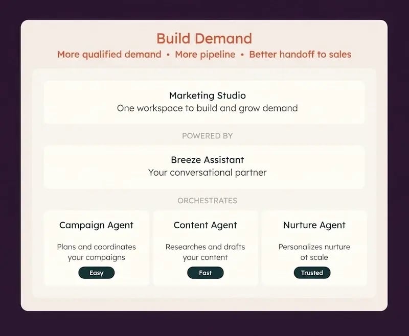 HubSpot Marketing Studio Ecosystem