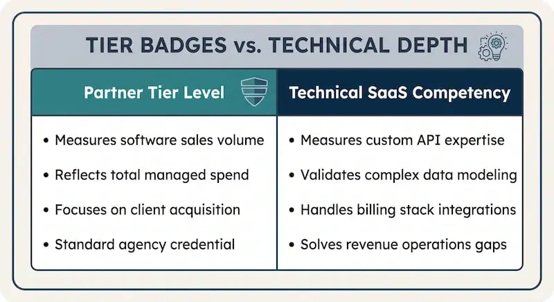 "Comparison table detailing HubSpot Partner Tier Level versus Technical SaaS Competency for mid-market software implementations. Partner Tier Level measures software sales volume, total managed spend, client acquisition, and standard agency credentials. Technical SaaS Competency measures custom API expertise, complex data modeling validation, billing stack integrations, and revenue operations solutions."