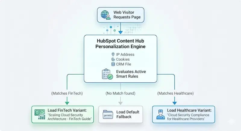 Flowchart diagram illustrating HubSpot Content Hub real-time dynamic personalization logic routing a web visitor based on tracked IP, cookie, or CRM data to FinTech, Healthcare, or Default fallback page variants.