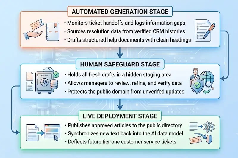 A detailed step-by-step process infographic outlining the three core phases of the HubSpot customer agent content workflow. The diagram is structured into three consecutive vertical blocks connected by downward-facing arrows. The top block, "AUTOMATED GENERATION STAGE," features bullet points explaining that it monitors ticket handoffs, logs information gaps, sources resolution data from verified CRM histories, and drafts structured help documents with clean headings. The middle block, "HUMAN SAFEGUARD STAGE," includes bullet points stating that it holds all fresh drafts in a hidden staging area, allows managers to review, refine, and verify data, and protects the public domain from unverified updates. The bottom block, "LIVE DEPLOYMENT STAGE," lists bullet points explaining that it publishes approved articles to the public directory, synchronizes new text back into the AI data model, and deflects future tier-one customer service tickets. The graphic uses a clean corporate color scheme with orange, blue, and green accents to illustrate secure customer support scaling.