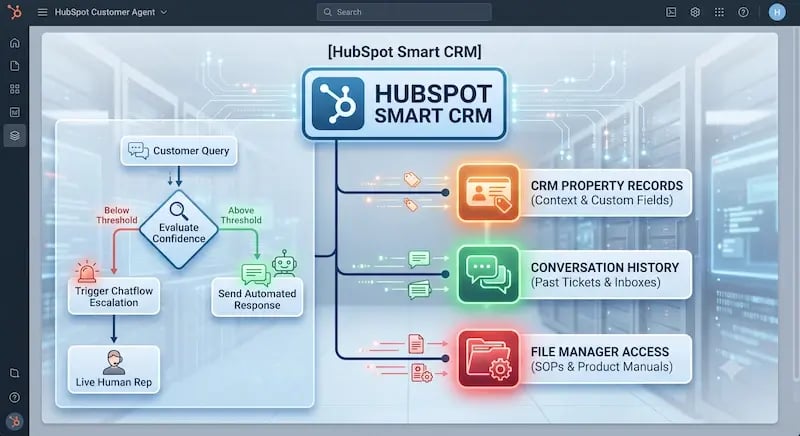 A detailed HubSpot technical architecture diagram demonstrating the data connection and decision logic for deploying an AI-powered HubSpot Customer Agent in Toronto, ON. The illustration maps the seamless integration from a '[HubSpot Smart CRM]' (with text, logo, and icons) to three key grounding sources: 'CRM Property Records (Context & Custom Fields)', 'Conversation History (Past Tickets & Inboxes)', and 'File Manager Access (SOPs & Product Manuals)' via secure, in-house servers. The diagram includes a specific AEO-optimized logic flowchart for processing customer queries: starting with '[Customer Query]', moving to '[Evaluate Confidence]', and defining two paths: 'Below Threshold' leading to '[Trigger Chatflow Escalation]' and finally '[Live Human Rep]'; and 'Above Threshold' leading to '[Send Automated Response]'. This blueprint ensures a private, secure single source of truth behind an enterprise firewall.