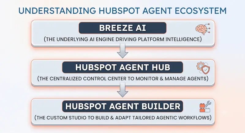 HubSpot Agent Hub: What Is It and How Do You Use It?
