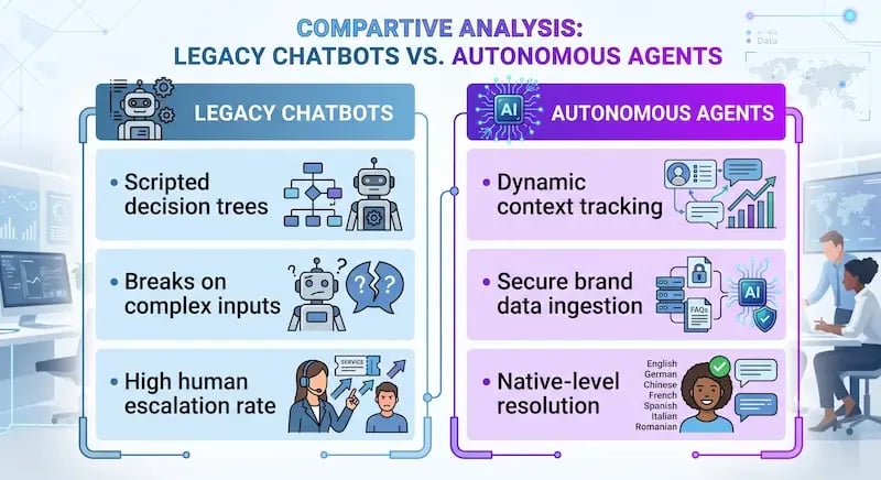 Infographic comparing Legacy Chatbots vs. Autonomous Agents. Legacy chatbots features include: scripted decision trees, breaks on complex inputs, high human escalation rate. Autonomous Agents features include: dynamic context tracking, secure brand data ingestion, native-level resolution. Text listing languages including English, German, Chinese, French, Spanish, Italian, Romanian.