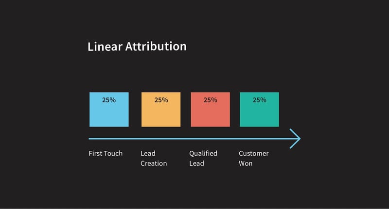 Linear attribution