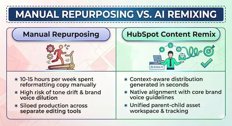 Manual vs Content Remix