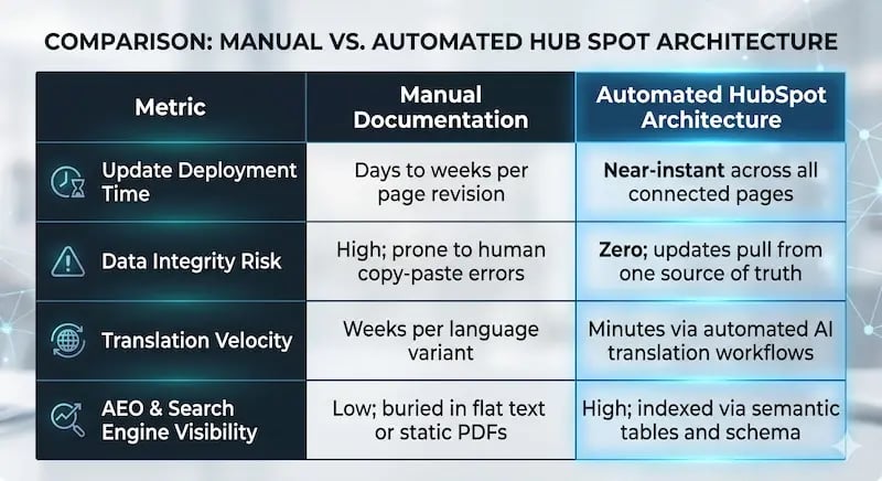 Manual vs automated HubSpot updates