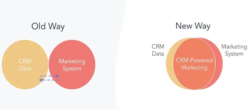 Un CRM est plus qu'un simple outil