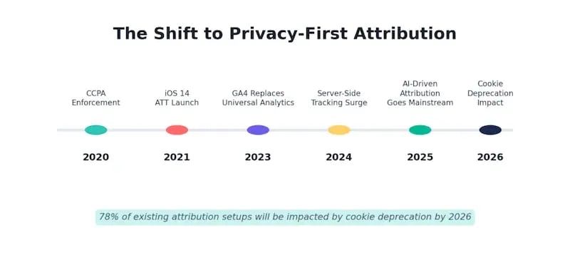 Privacy first attribution