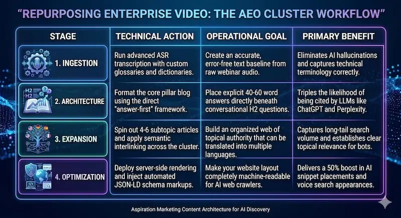 Repurposing Enterprise Video steps
